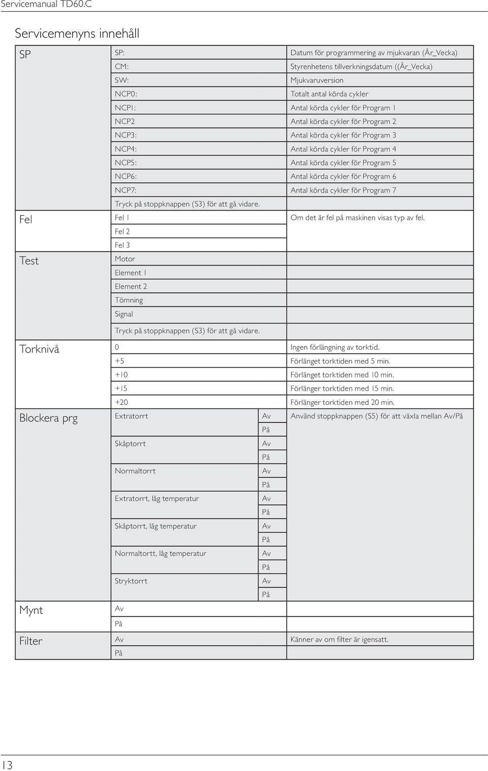 cykler för Program 6 NCP7: Antal körda cykler för Program 7 Tryck på stoppknappen (S3) för att gå vidare. Fel Fel 1 Om det är fel på maskinen visas typ av fel.
