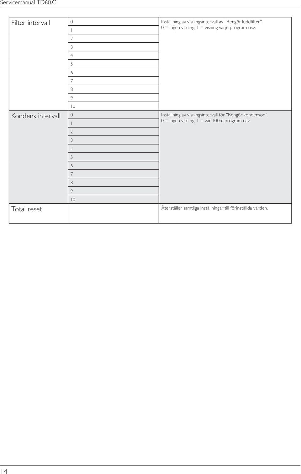 1 2 3 4 5 6 7 8 9 10 Kondens intervall 0 Inställning av visningsintervall för Rengör