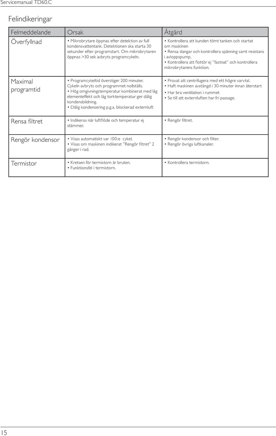 Kontrollera att flottör ej fastnat och kontrollera mikro brytarens funktion. Maximal programtid Rensa filtret Rengör kondensor Termistor Programcykeltid överstiger 200 minuter.