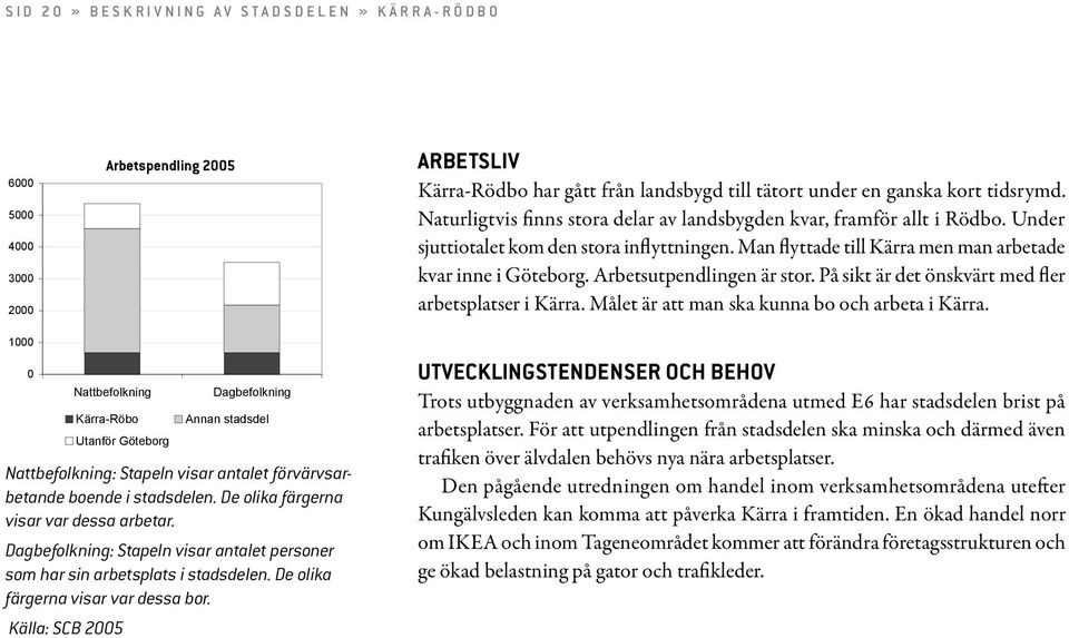 Arbetsutpendlingen är stor. På sikt är det önskvärt med fler arbetsplatser i Kärra. Målet är att man ska kunna bo och arbeta i Kärra.