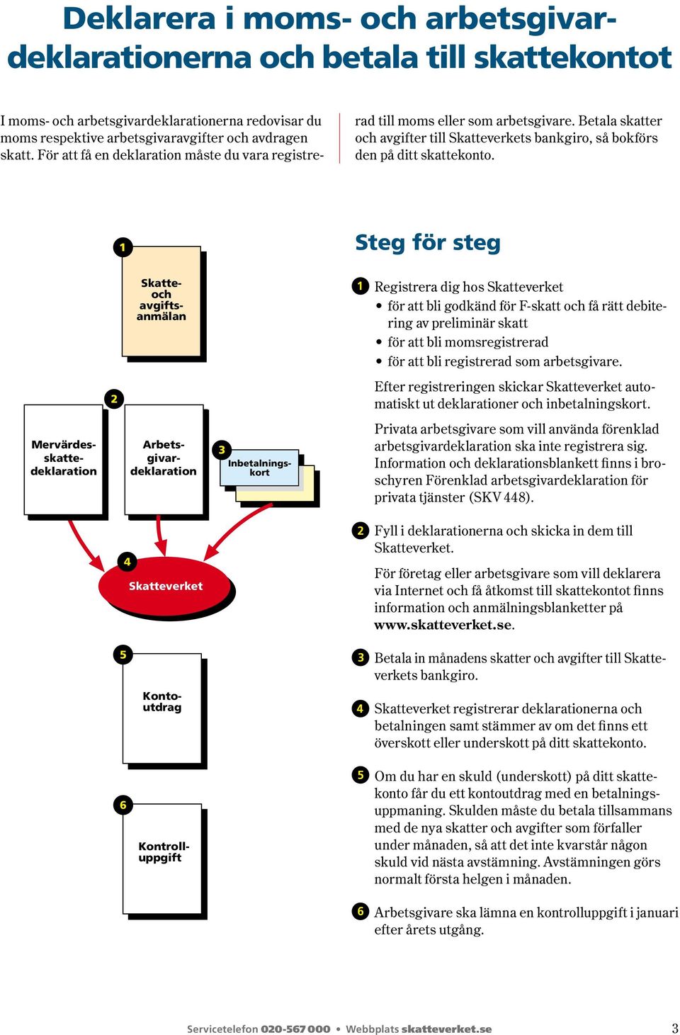 1 Steg för steg Skatteoch avgiftsanmälan 1 Registrera dig hos Skatteverket för att bli godkänd för F-skatt och få rätt debitering av preliminär skatt för att bli momsregistrerad för att bli