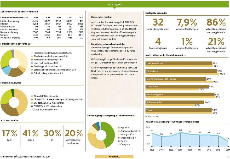 Fördelat ekonomiskt värde 2014 Försäljningsvolymer Rörelsekostnader (varukostnader) 32 % Rörelsekostnader (transporter) 6 % Rörelsekostnader (övrigt) 19 % Löner och ersättning 11 % Betalningar till