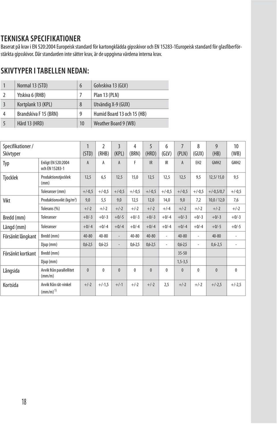 SKIVTYPER I TABELLEN NEDAN: 1 Normal 13 (STD) 6 Golvskiva 13 (GLV) 2 Ytskiva 6 (RHB) 7 Plan 13 (PLN) 3 Kortplank 13 (KPL) 8 Utvändig X-9 (GUX) 4 Brandskiva F 15 (BRN) 9 Humid Board 13 och 15 (HB) 5