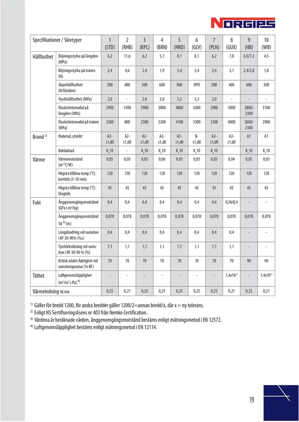 Elasticitetsmodul på längden (MPa) Elasticitetsmodul på tvären (MPa) Brand 2) Material, ytskikt A2- s1,d0 2900 1500 2900 3800 4800 4200 2900 3000 2800/ 2300 2300 800 2300 3200 4100 3300 2300 4000