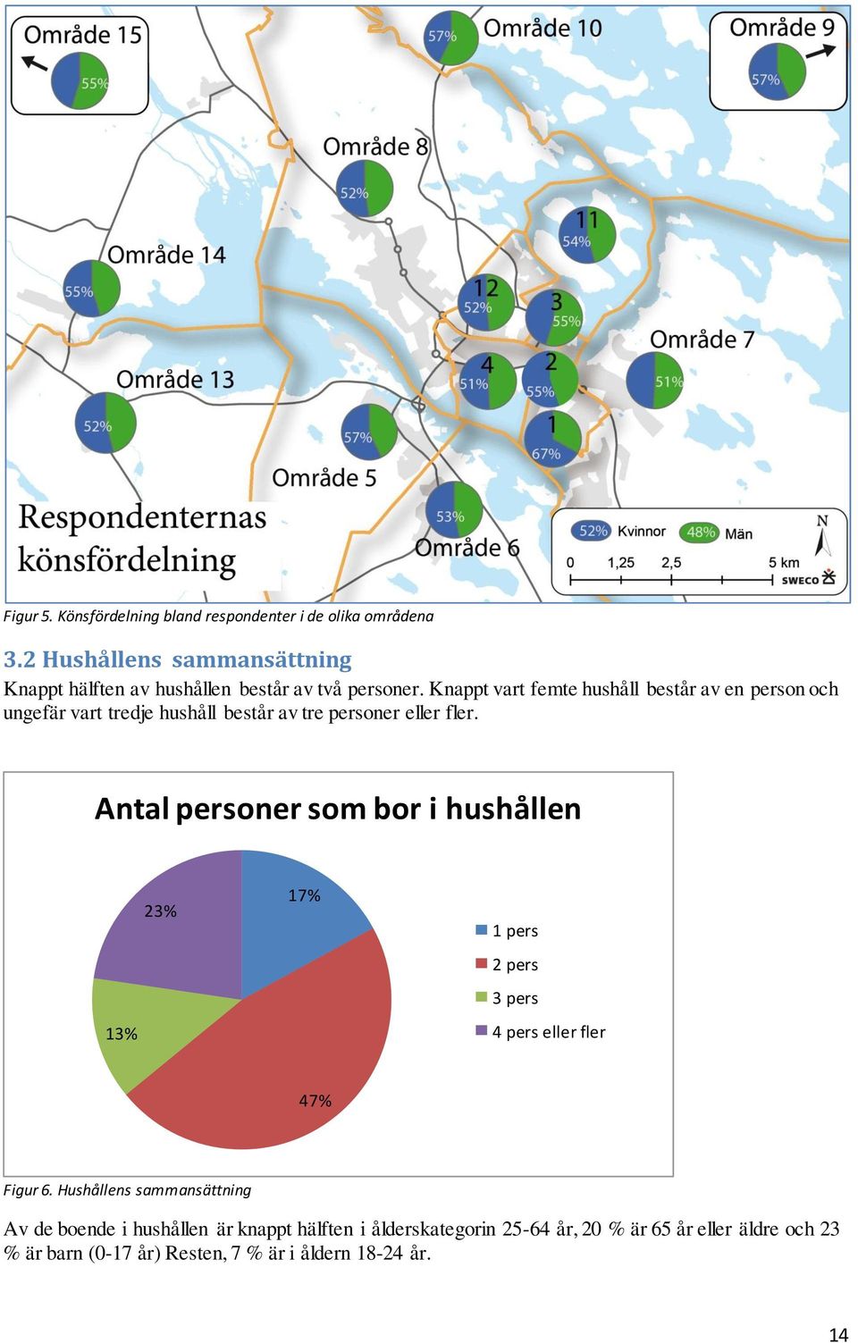 Knappt vart femte hushåll består av en person och ungefär vart tredje hushåll består av tre personer eller fler.