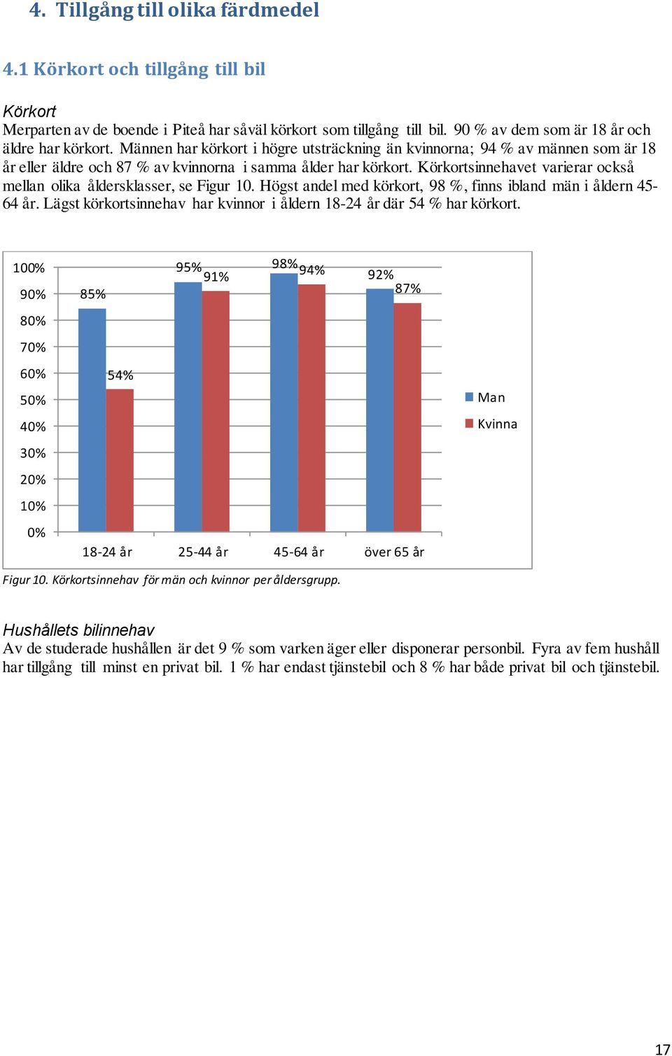 Körkortsinnehavet varierar också mellan olika åldersklasser, se Figur 10. Högst andel med körkort, 98 %, finns ibland män i åldern 45-64 år.