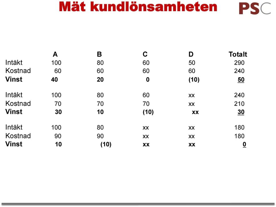 60 xx 240 Kostnad 70 70 70 xx 210 Vinst 30 10 (10) xx 30