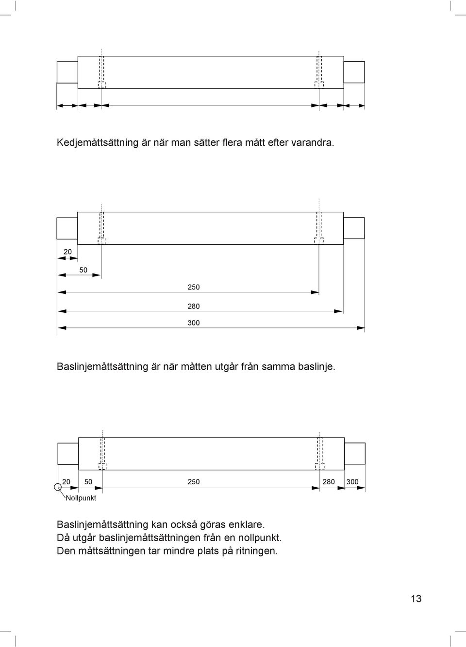20 50 250 280 300 Nollpunkt Baslinjemåttsättning kan också göras enklare.