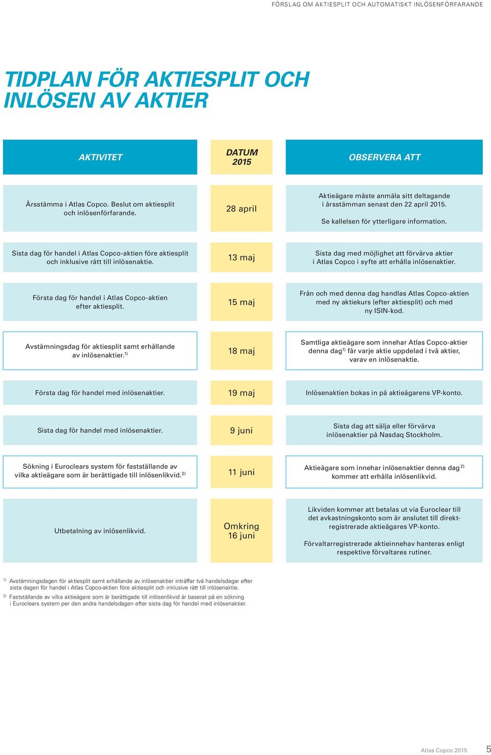 Sista dag för handel i Atlas Copco-aktien före aktiesplit och inklusive rätt till inlösenaktie. 13 maj Sista dag med möjlighet att förvärva aktier i Atlas Copco i syfte att erhålla inlösenaktier.