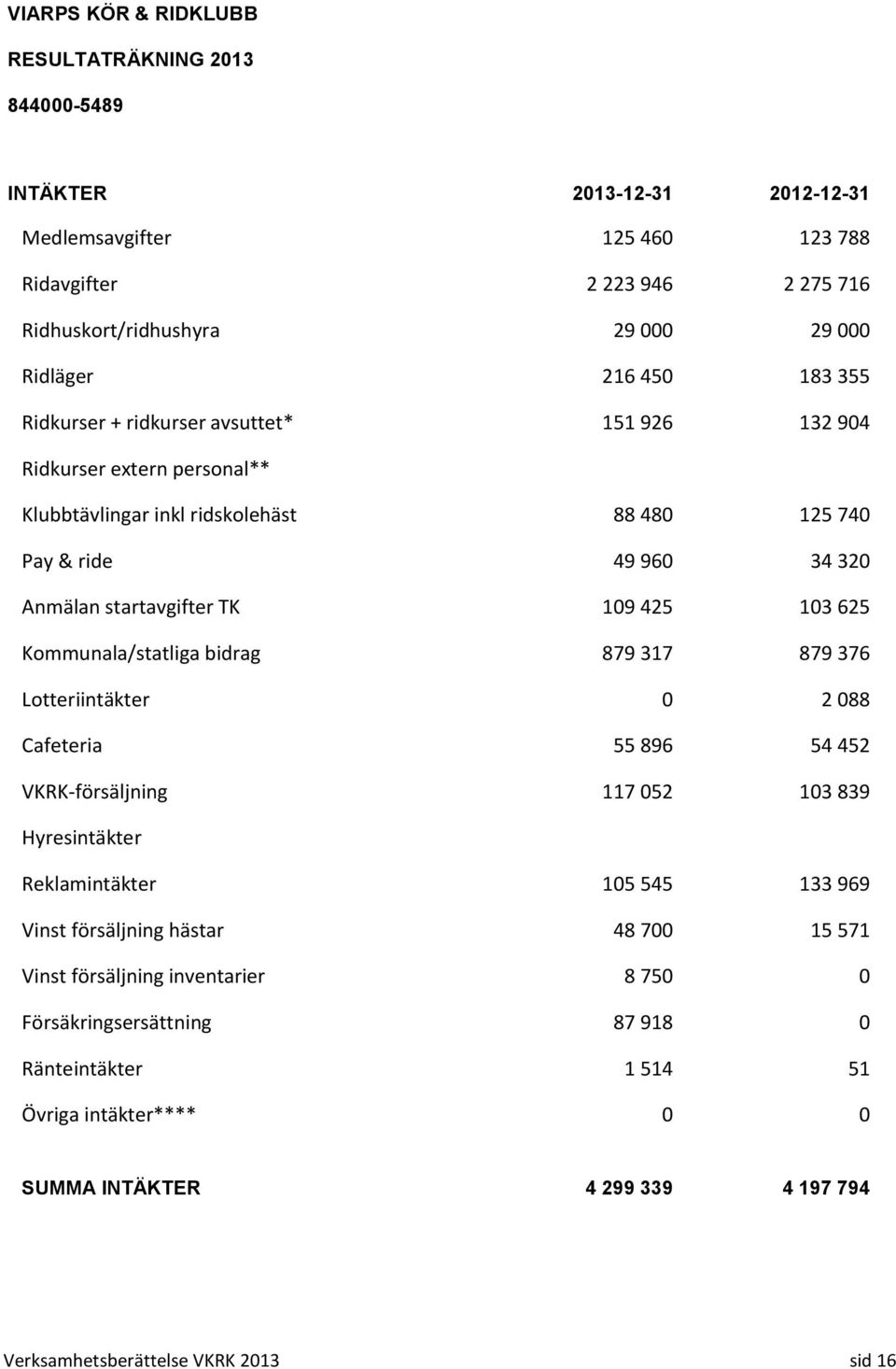 625 Kommunala/statliga bidrag 879 317 879 376 Lotteriintäkter 0 2 088 Cafeteria 55 896 54 452 VKRK-försäljning 117 052 103 839 Hyresintäkter Reklamintäkter 105 545 133 969 Vinst försäljning hästar 48