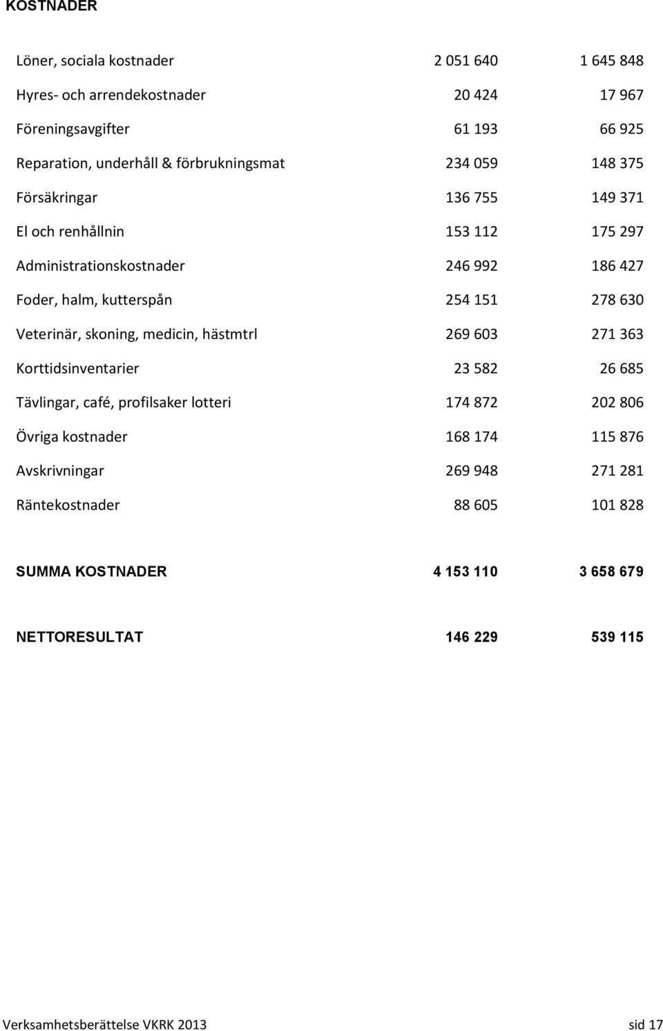 151 278 630 Veterinär, skoning, medicin, hästmtrl 269 603 271 363 Korttidsinventarier 23 582 26 685 Tävlingar, café, profilsaker lotteri 174 872 202 806 Övriga