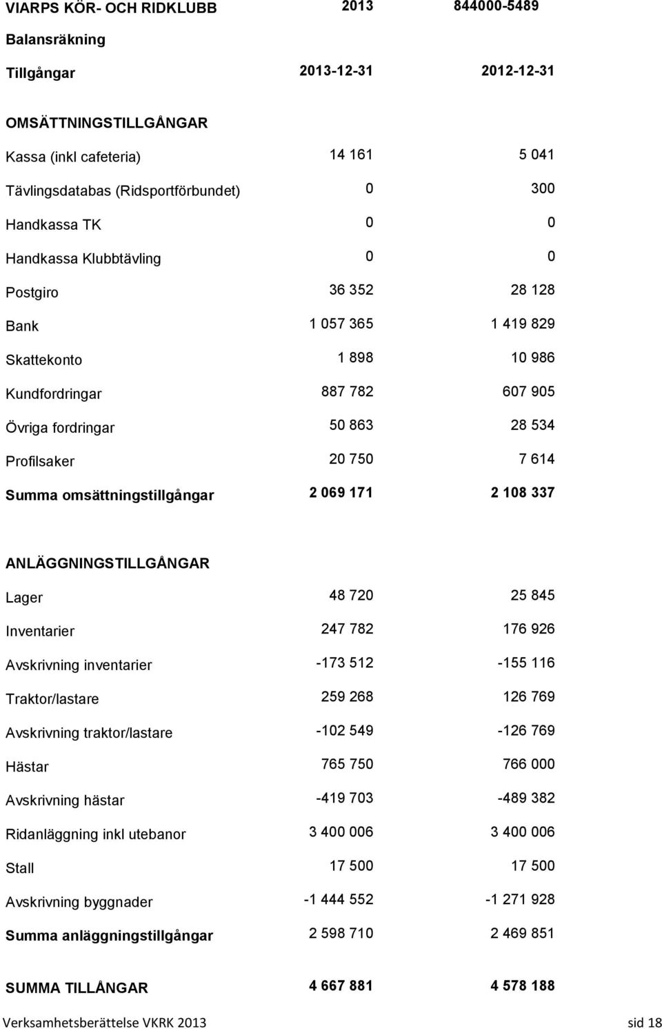 Summa omsättningstillgångar 2 069 171 2 108 337 ANLÄGGNINGSTILLGÅNGAR Lager 48 720 25 845 Inventarier 247 782 176 926 Avskrivning inventarier -173 512-155 116 Traktor/lastare 259 268 126 769