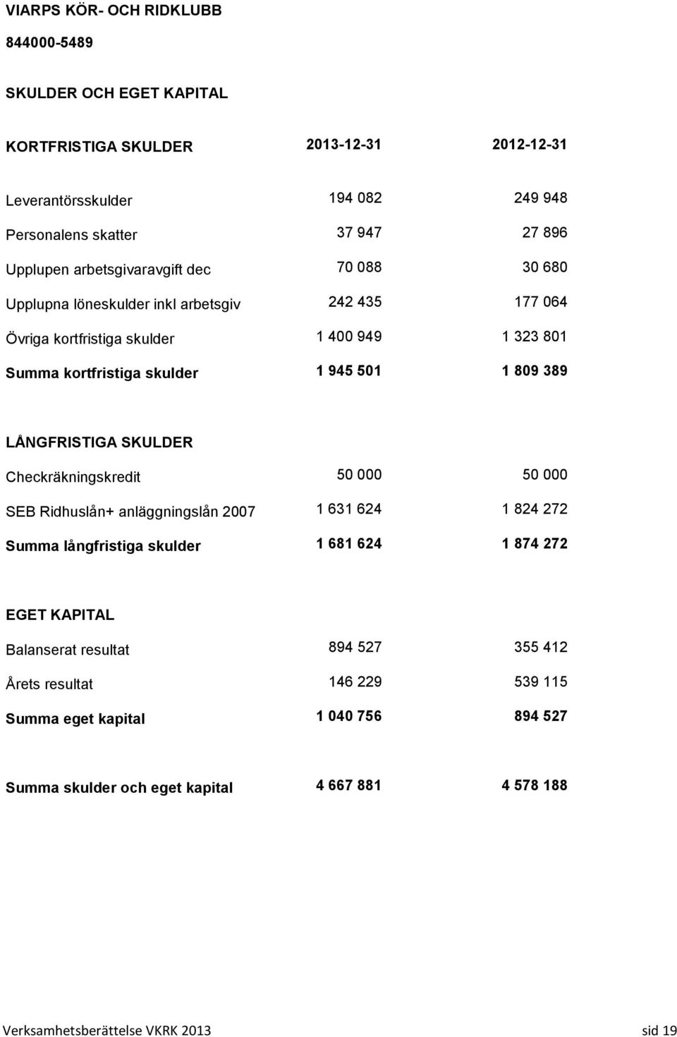 LÅNGFRISTIGA SKULDER Checkräkningskredit 50 000 50 000 SEB Ridhuslån+ anläggningslån 2007 1 631 624 1 824 272 Summa långfristiga skulder 1 681 624 1 874 272 EGET KAPITAL Balanserat