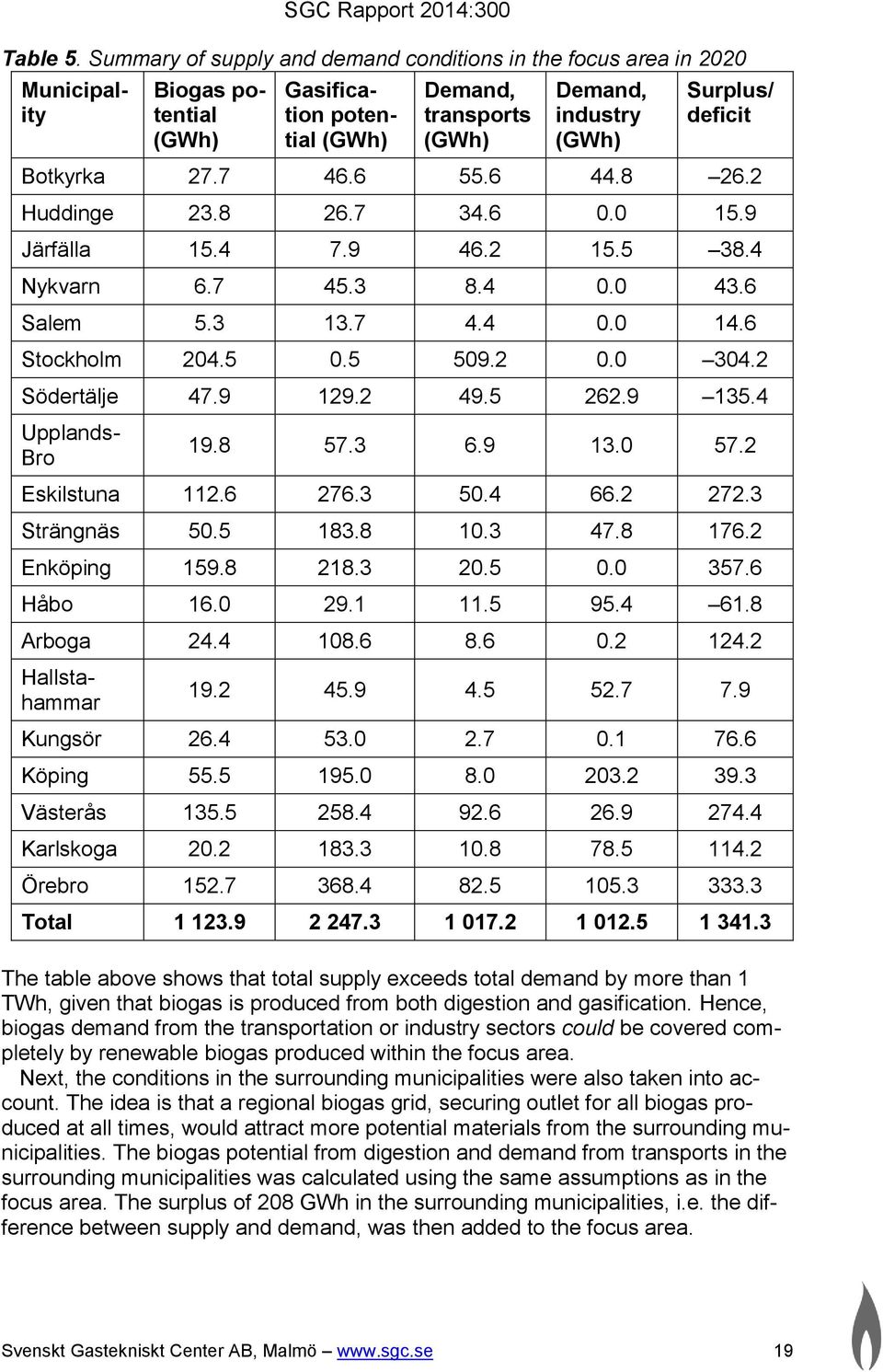 Botkyrka 27.7 46.6 55.6 44.8 26.2 Huddinge 23.8 26.7 34.6 0.0 15.9 Järfälla 15.4 7.9 46.2 15.5 38.4 Nykvarn 6.7 45.3 8.4 0.0 43.6 Salem 5.3 13.7 4.4 0.0 14.6 Stockholm 204.5 0.5 509.2 0.0 304.