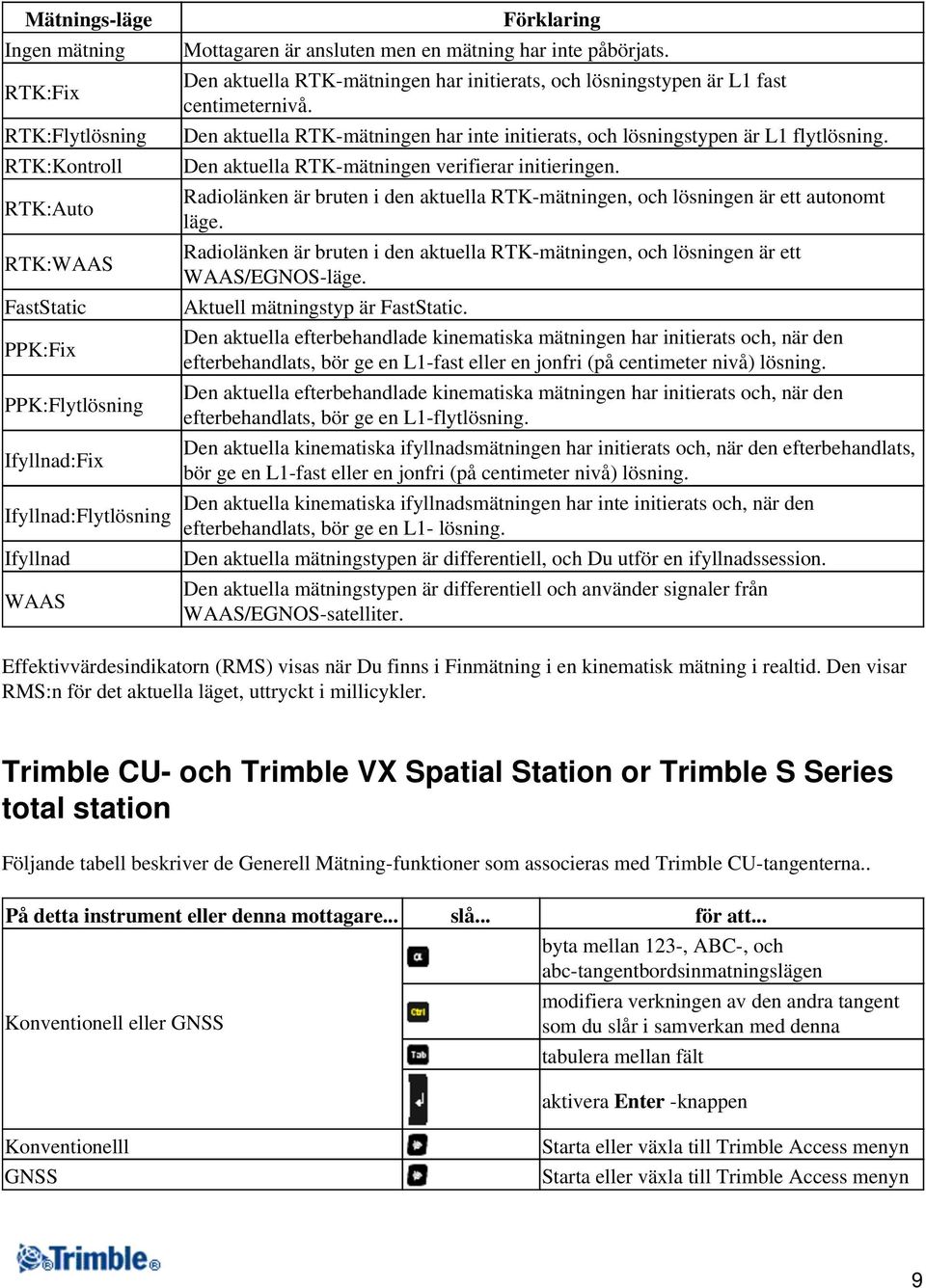 Den aktuella RTK-mätningen har inte initierats, och lösningstypen är L1 flytlösning. Den aktuella RTK-mätningen verifierar initieringen.