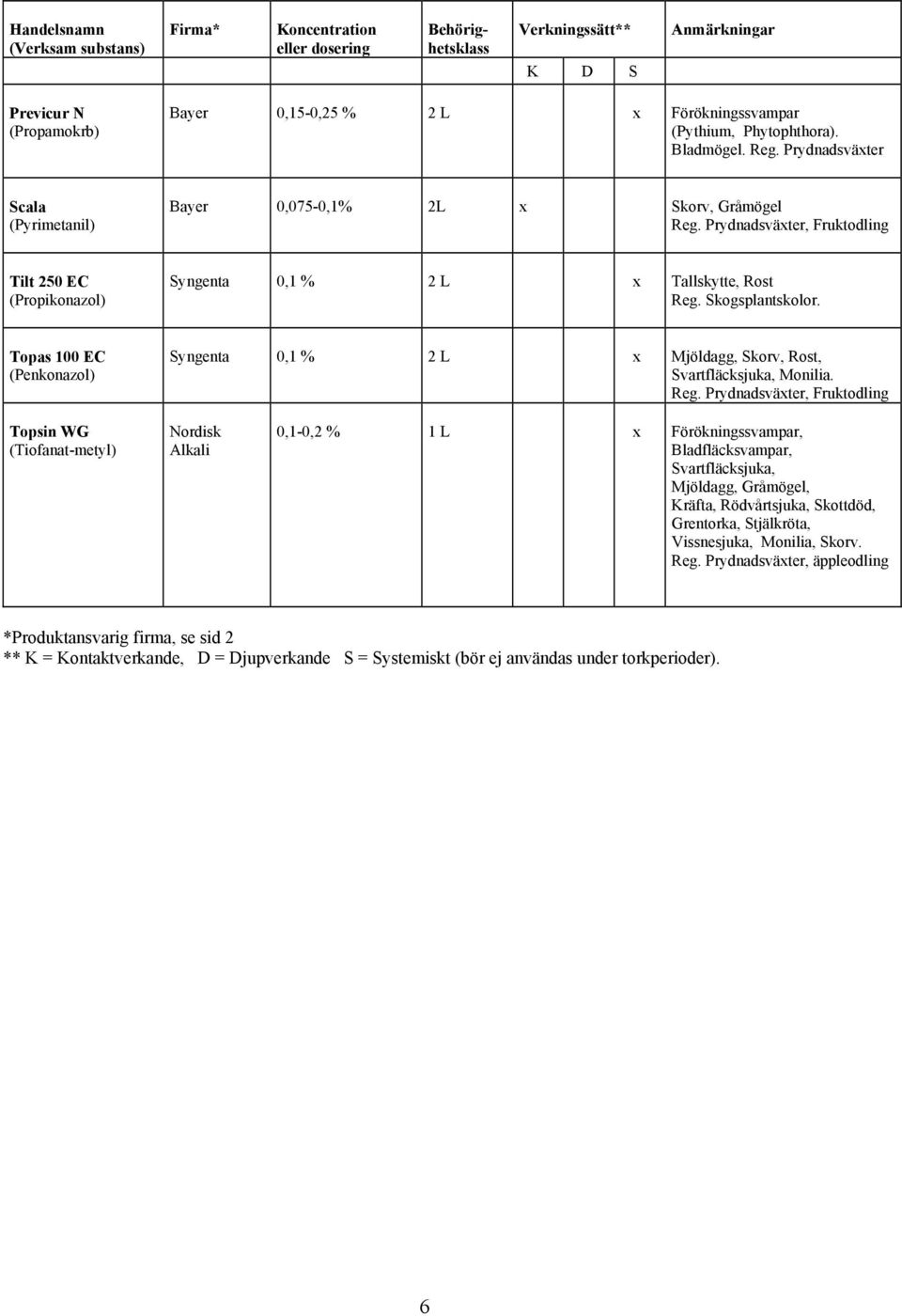 Skogsplantskolor. Topas 100 EC (Penkonazol) Syngenta 0,1 % 2 L x, Skorv,, Svartfläcksjuka, Monilia. Reg.