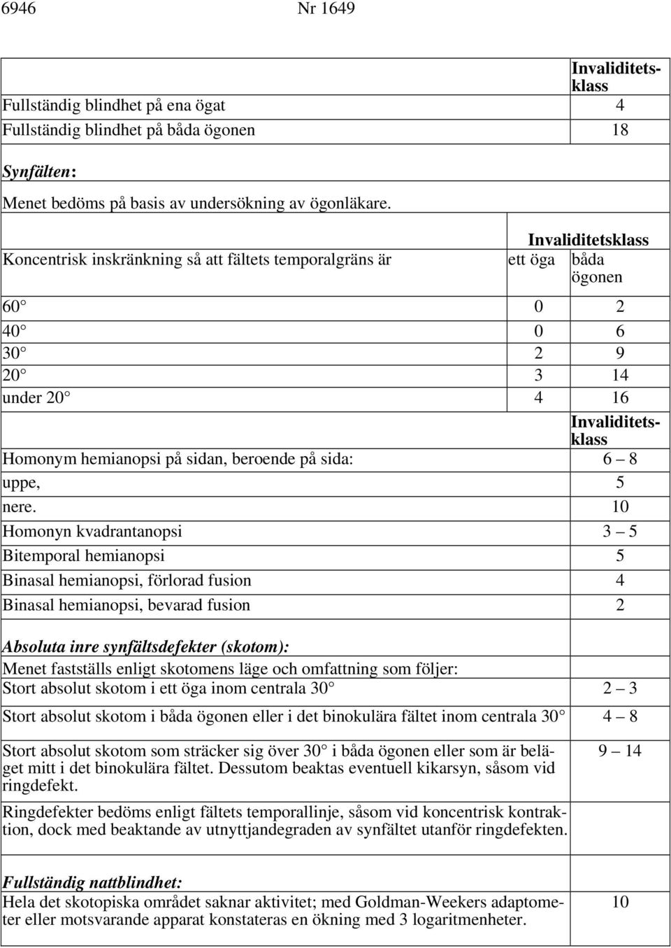 10 Homonyn kvadrantanopsi 3 5 Bitemporal hemianopsi 5 Binasal hemianopsi, förlorad fusion 4 Binasal hemianopsi, bevarad fusion 2 Absoluta inre synfältsdefekter (skotom): Menet fastställs enligt