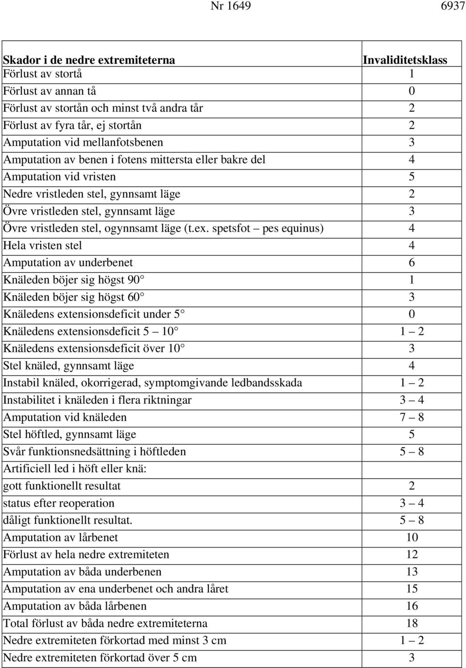 ex. spetsfot pes equinus) 4 Hela vristen stel 4 Amputation av underbenet 6 Knäleden böjer sig högst 90 1 Knäleden böjer sig högst 60 3 Knäledens extensionsdeficit under 5 0 Knäledens