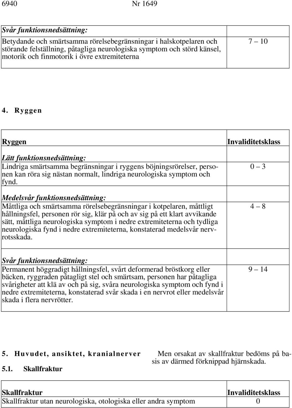 Ryggen Ryggen Lätt funktionsnedsättning: Lindriga smärtsamma begränsningar i ryggens böjningsrörelser, personen kan röra sig nästan normalt, lindriga neurologiska symptom och fynd.