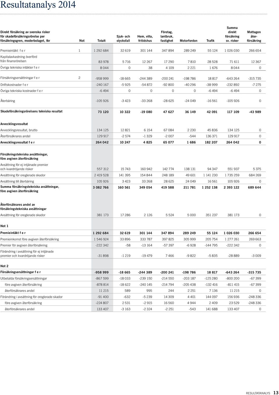 risker Mottagen återförsäkring Premieintäkt f e r 1 1 292 684 32 619 301 144 347 894 289 249 55 124 1 026 030 266 654 Kapitalavkastning överförd från finansrörelsen 83 978 5 716 12 267 17 290 7 810