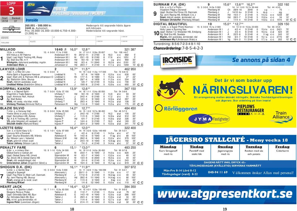 e Kodac - 15: 4 0-0-0 17,1a 2 000 14: 17 0-1-1 12,8a 25 657 Tot: 128 4-6-7 Mill Hokus e Alf Palema Andersson M I Kr 29/12-11 3/ 2160 8 18,3 882 5 Uppf: Last Night Trotting HB, Åkarp Andersson M I Kr