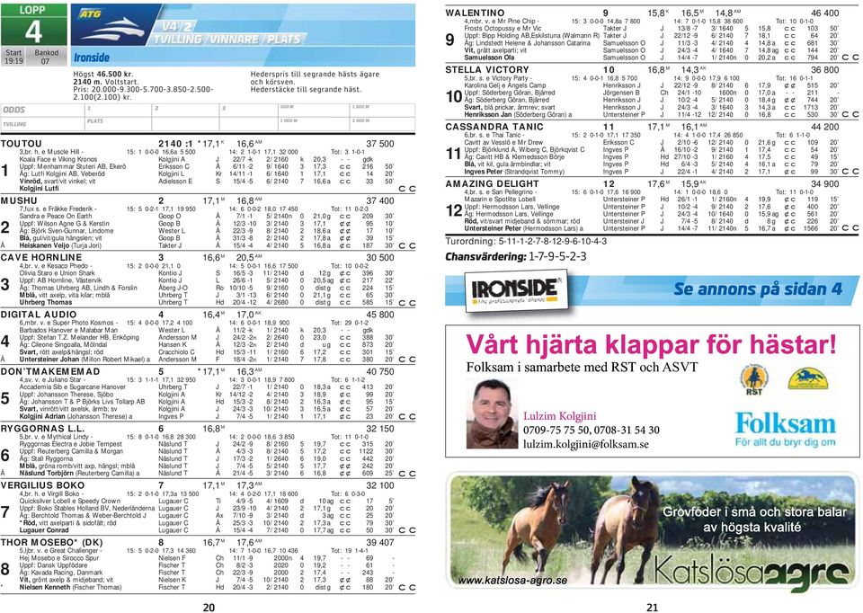 e Muscle Hill - 15: 1 0-0-0 16,6a 5 500 14: 2 1-0-1 17,1 32 000 Tot: 3 1-0-1 Koala Face e Viking Kronos Kolgjini A J 22/7 -k 2/ 2160 k 20,3 - - gdk Uppf: Menhammar Stuteri AB, Ekerö Eriksson C Å