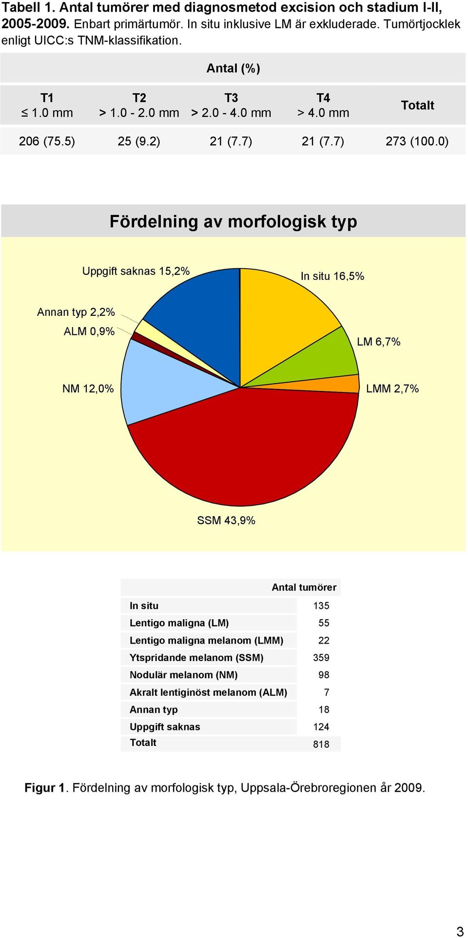 0) Fördelning av morfologisk typ Uppgift saknas 15,2% In situ 16,5% Annan typ 2,2% ALM 0,9% LM 6,7% NM 12,0% LMM 2,7% SSM 43,9% Antal tumörer In situ 135 Lentigo maligna (LM) 55