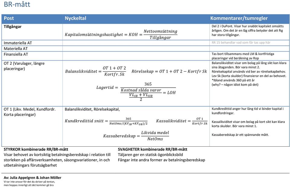 ö 1 2 365 å 2 placeringar vid beräkning av Rop Balanslikviditet visar om bolag på lång sikt kan klara sina åtaganden. Bör vara minst 2. Rörelsekapital används vid ber av rörelsekapbehov.