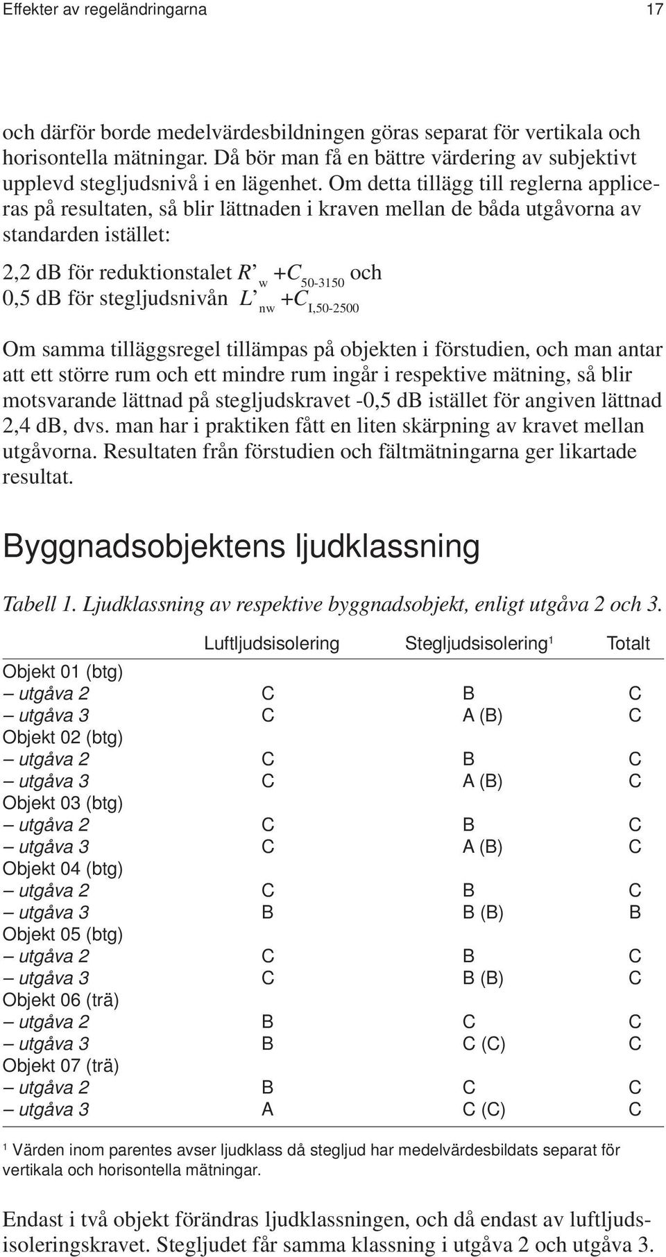 Om detta tillägg till reglerna appliceras på resultaten, så blir lättnaden i kraven mellan de båda utgåvorna av standarden istället: 2,2 db för reduktionstalet R w +C 50-3150 och 0,5 db för