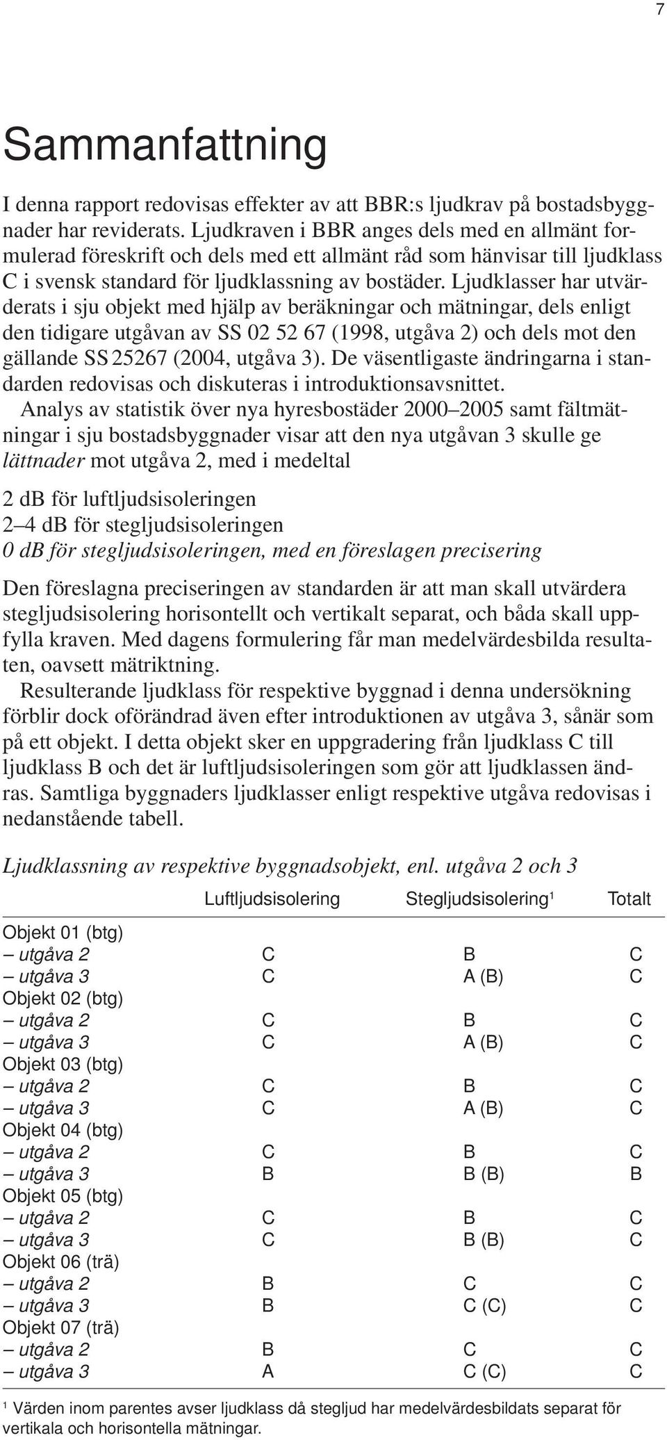 Ljudklasser har utvärderats i sju objekt med hjälp av beräkningar och mätningar, dels enligt den tidigare utgåvan av SS 02 52 67 (1998, utgåva 2) och dels mot den gällande SS 25267 (2004, utgåva 3).