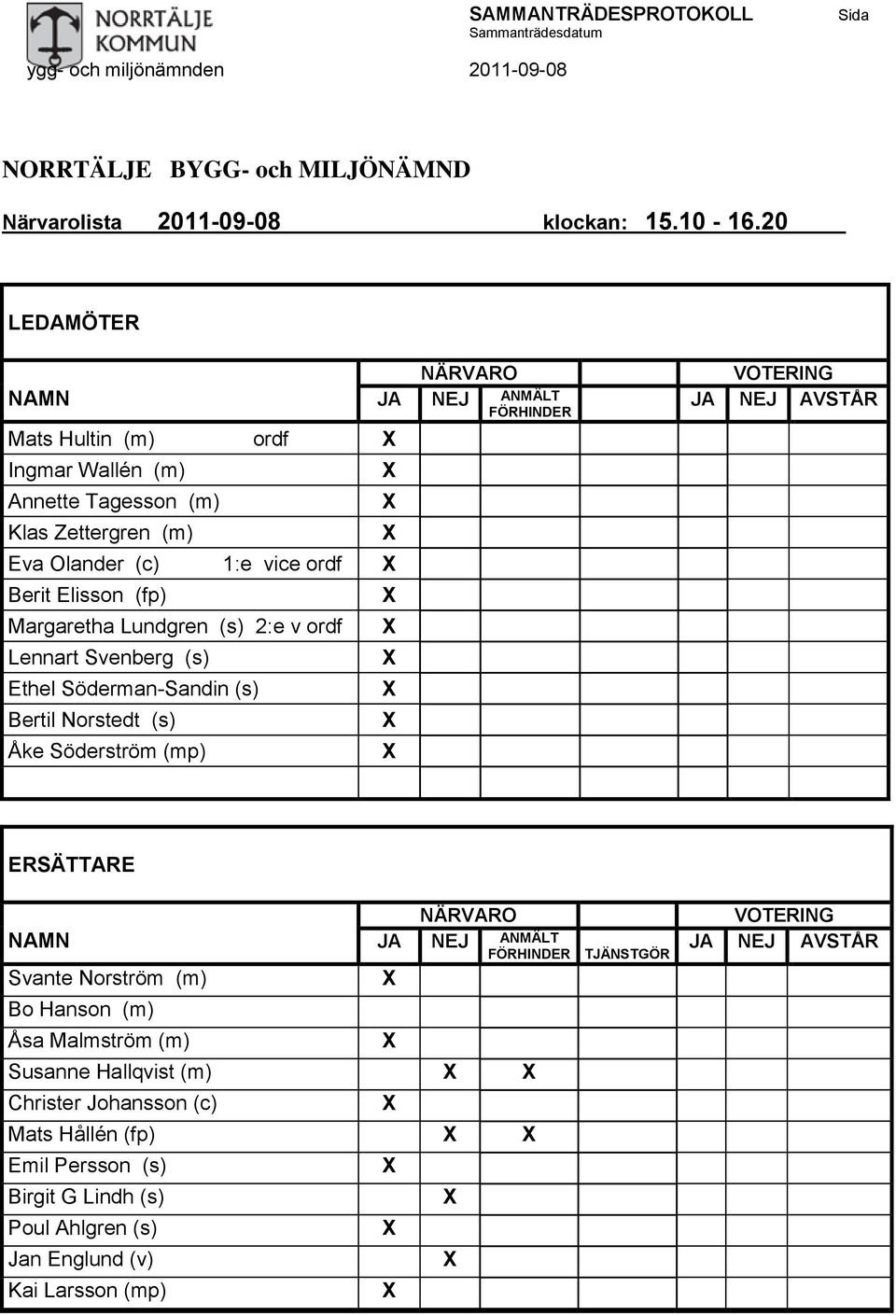 Lennart Svenberg (s) Ethel Söderman-Sandin (s) Bertil Norstedt (s) Åke Söderström (mp) NÄRVARO JA NEJ ANMÄLT FÖRHINDER X X X X X X X X X VOTERING JA NEJ AVSTÅR ERSÄTTARE NAMN Svante