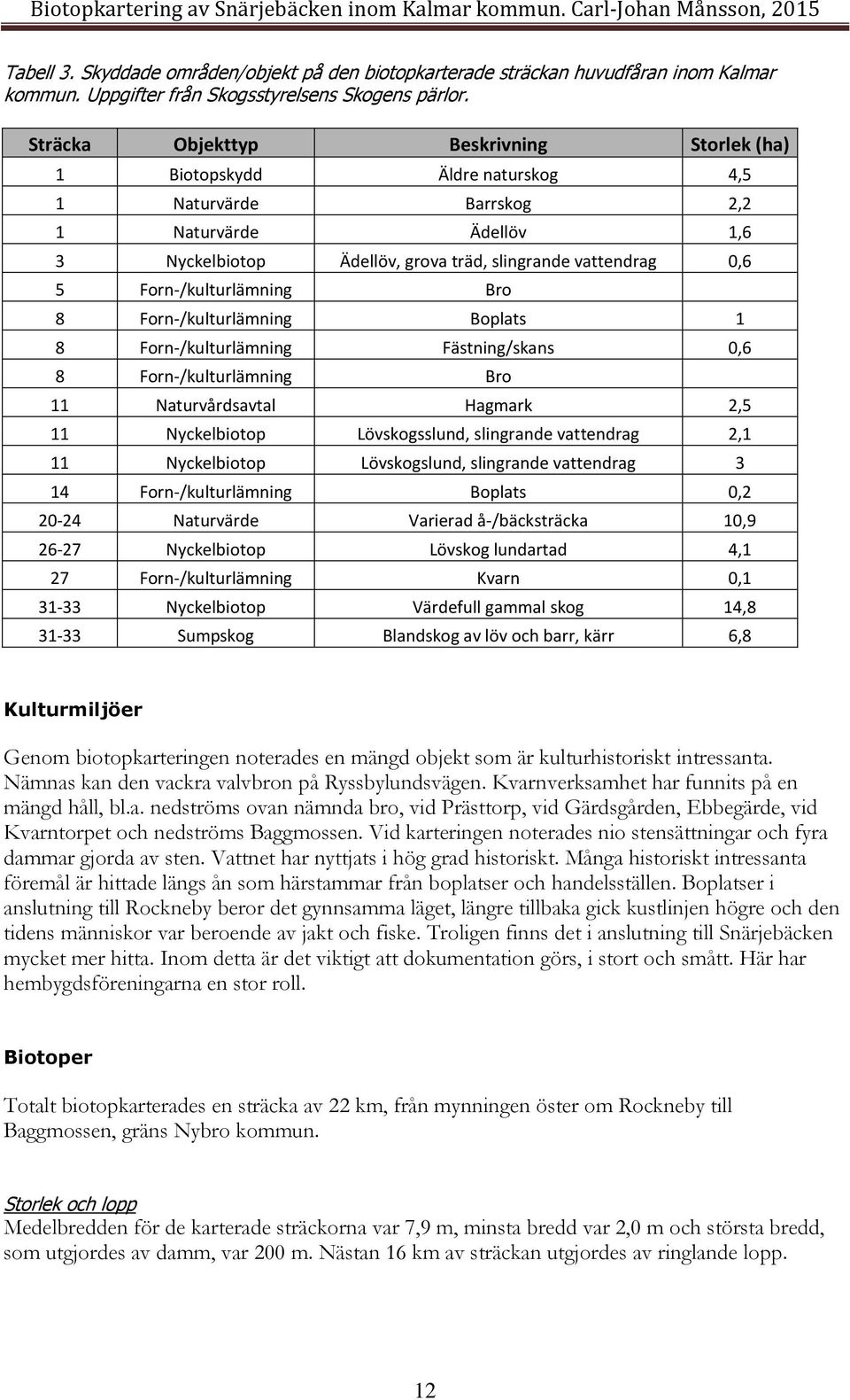 Forn-/kulturlämning Bro 8 Forn-/kulturlämning Boplats 1 8 Forn-/kulturlämning Fästning/skans 0,6 8 Forn-/kulturlämning Bro 11 Naturvårdsavtal Hagmark 2,5 11 Nyckelbiotop Lövskogsslund, slingrande