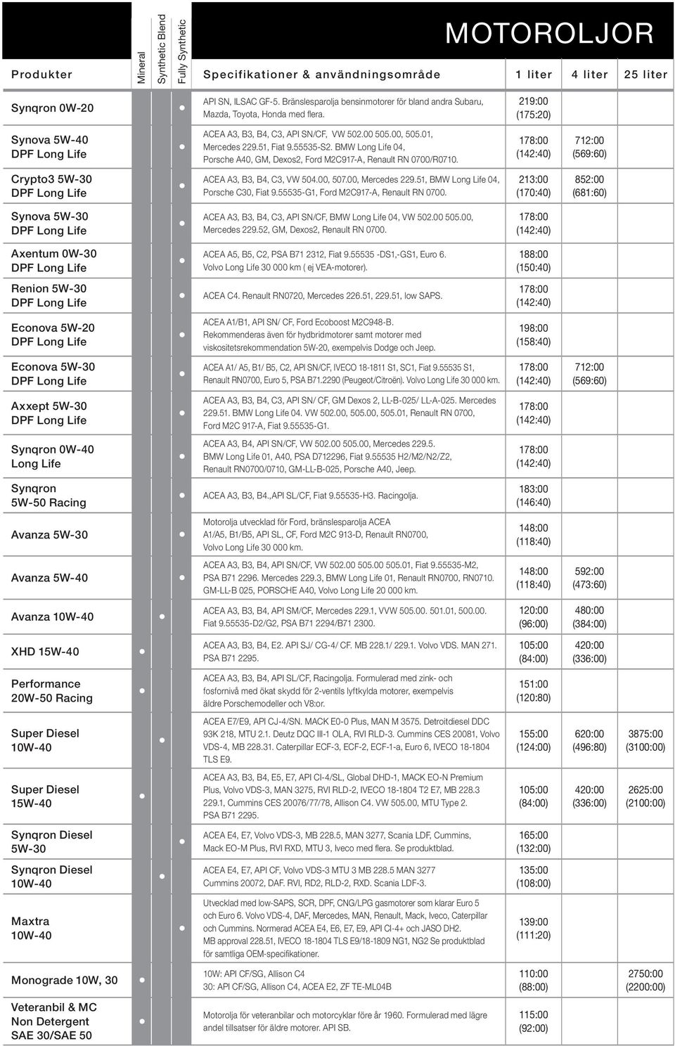 55535-S2. BMW Long Life 04, Porsche A40, GM, Dexos2, Ford M2C917-A, Renault RN 0700/R0710. 712:00 (569:60) Crypto3 5W-30 ACEA A3, B3, B4, C3, VW 504.00, 507.00, Mercedes 229.