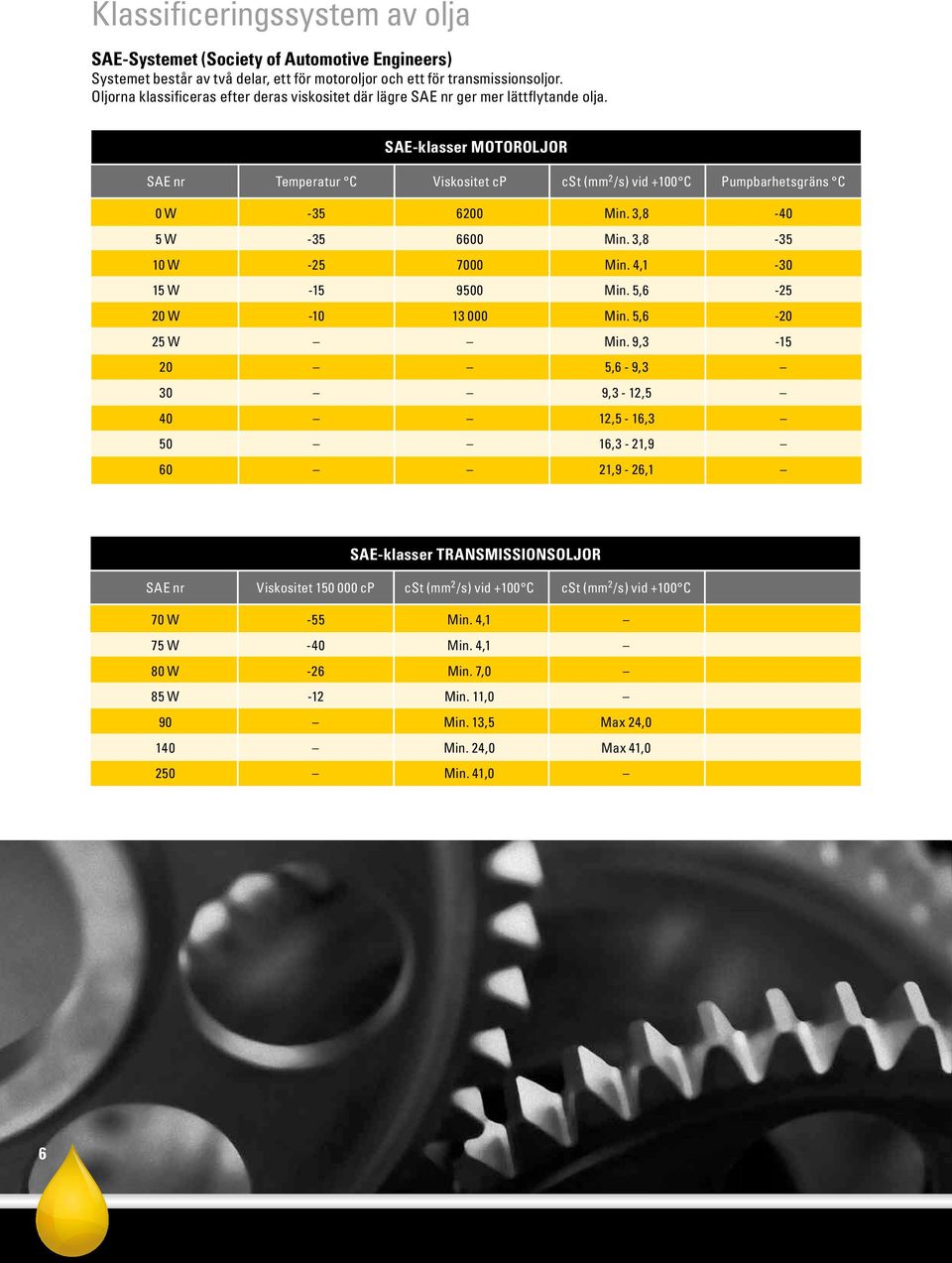 SAE-klasser MOTOROLJOR SAE nr Temperatur C Viskositet cp cst (mm 2 /s) vid +100 C Pumpbarhetsgräns C 0 W -35 6200 Min. 3,8-40 5 W -35 6600 Min. 3,8-35 10 W -25 7000 Min. 4,1-30 15 W -15 9500 Min.