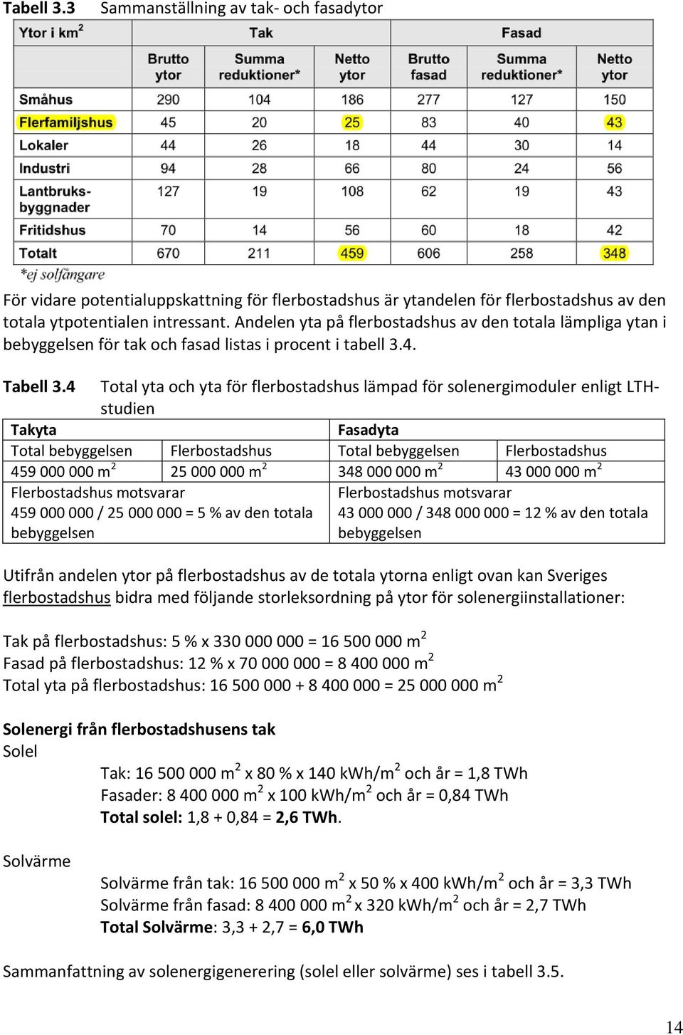 4 Total yta och yta för flerbostadshus lämpad för solenergimoduler enligt LTHstudien Takyta Fasadyta Total bebyggelsen Flerbostadshus Total bebyggelsen Flerbostadshus 459 000 000 m 2 25 000 000 m 2