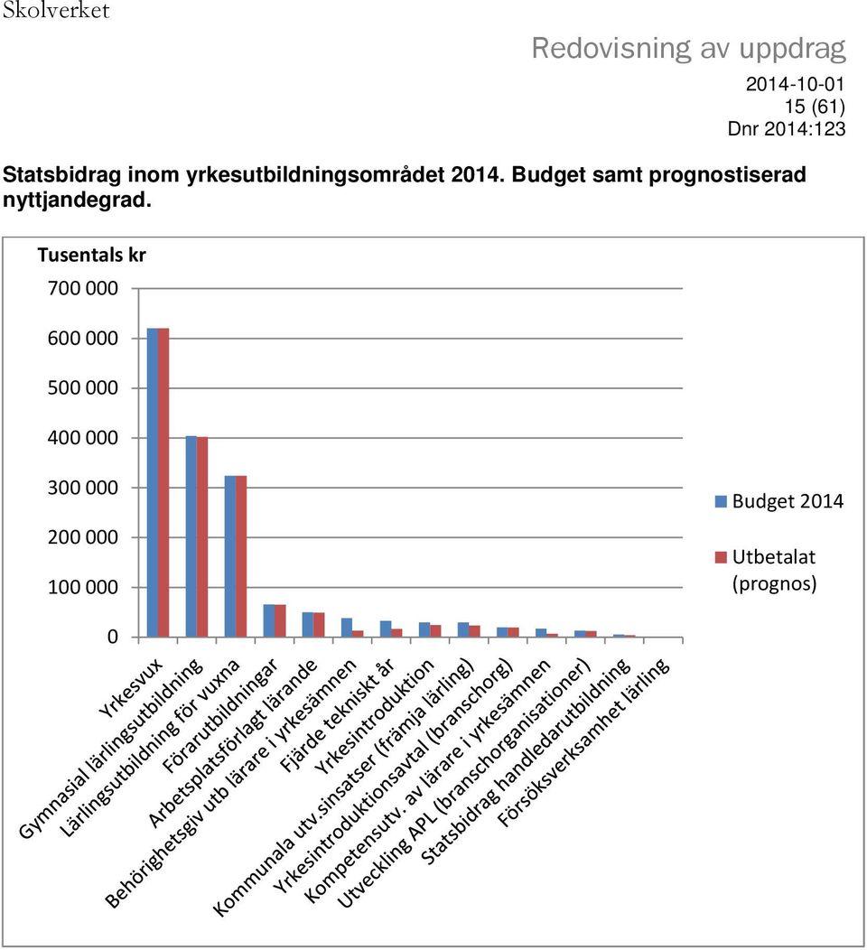 Budget samt prognostiserad nyttjandegrad.