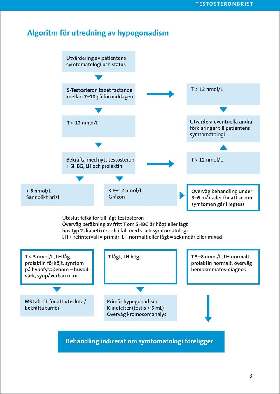 månader för att se om symtomen går i regress Uteslut felkällor till lågt testosteron Överväg beräkning av fritt T om SHBG är högt eller lågt hos typ 2 diabetiker och i fall med stark symtomatologi LH