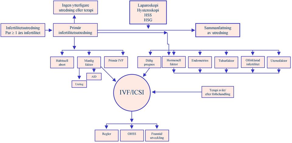 Manlig faktor Primär IVF Dålig prognos Hormonell faktor Endometrios Tubarfaktor Oförklarad