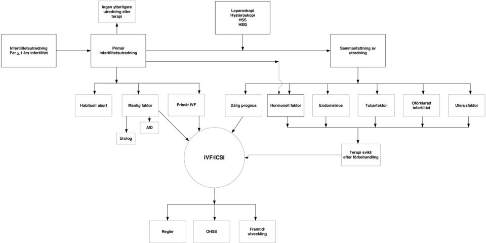 Manlig faktor Primär IVF Dålig prognos Hormonell faktor Endometrios Tubarfaktor Oförklarad