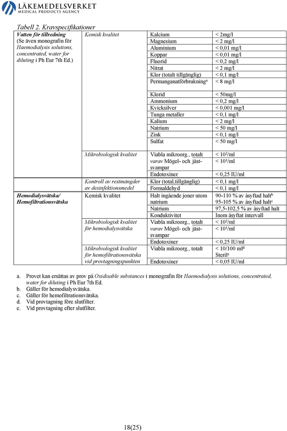 mg/l < 0,01 mg/l < 0,2 mg/l < 2 mg/l < 0,1 mg/l < 8 mg/l < 50mg/l < 0,2 mg/l < 0,001 mg/l < 0,1 mg/l < 2 mg/l < 50 mg/l < 0,1 mg/l < 50 mg/l Hemodialysvätska/ Hemofiltrationsvätska Mikrobiologisk