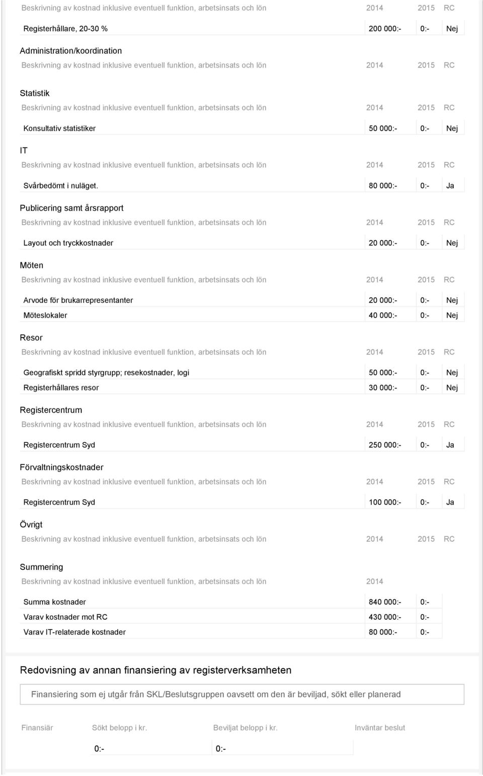 Beskrivning av kostnad inklusive eventuell funktion, arbetsinsats och lön 2014 2015 RC Svårbedömt i nuläget.