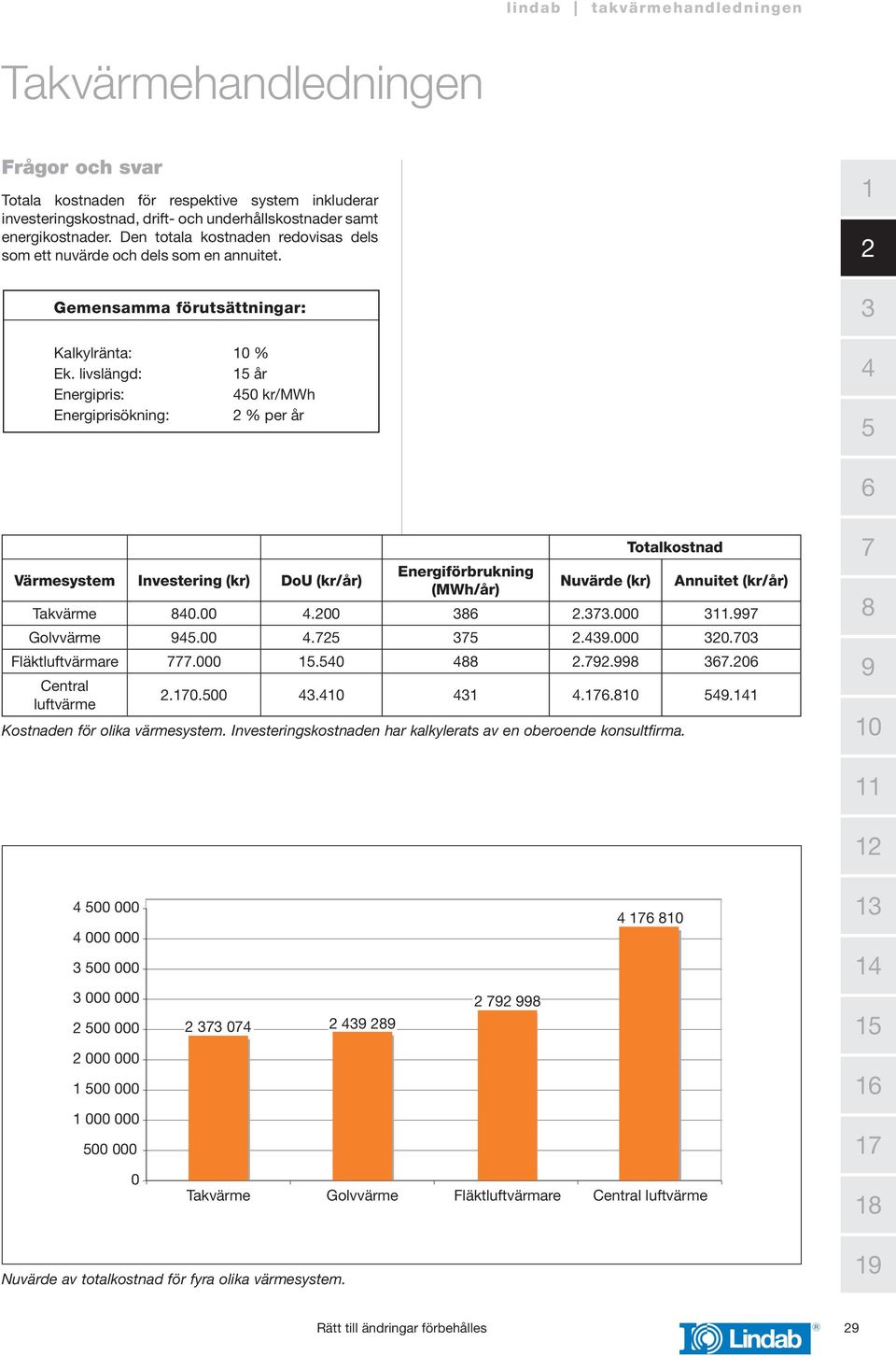 livslängd: år Energipris: 0 kr/mwh Energiprisökning: % per år Värmesystem Investering (kr) DoU (kr/år) Energiförbrukning (MWh/år) Nuvärde (kr) Totalkostnad Kostnaden för olika värmesystem.