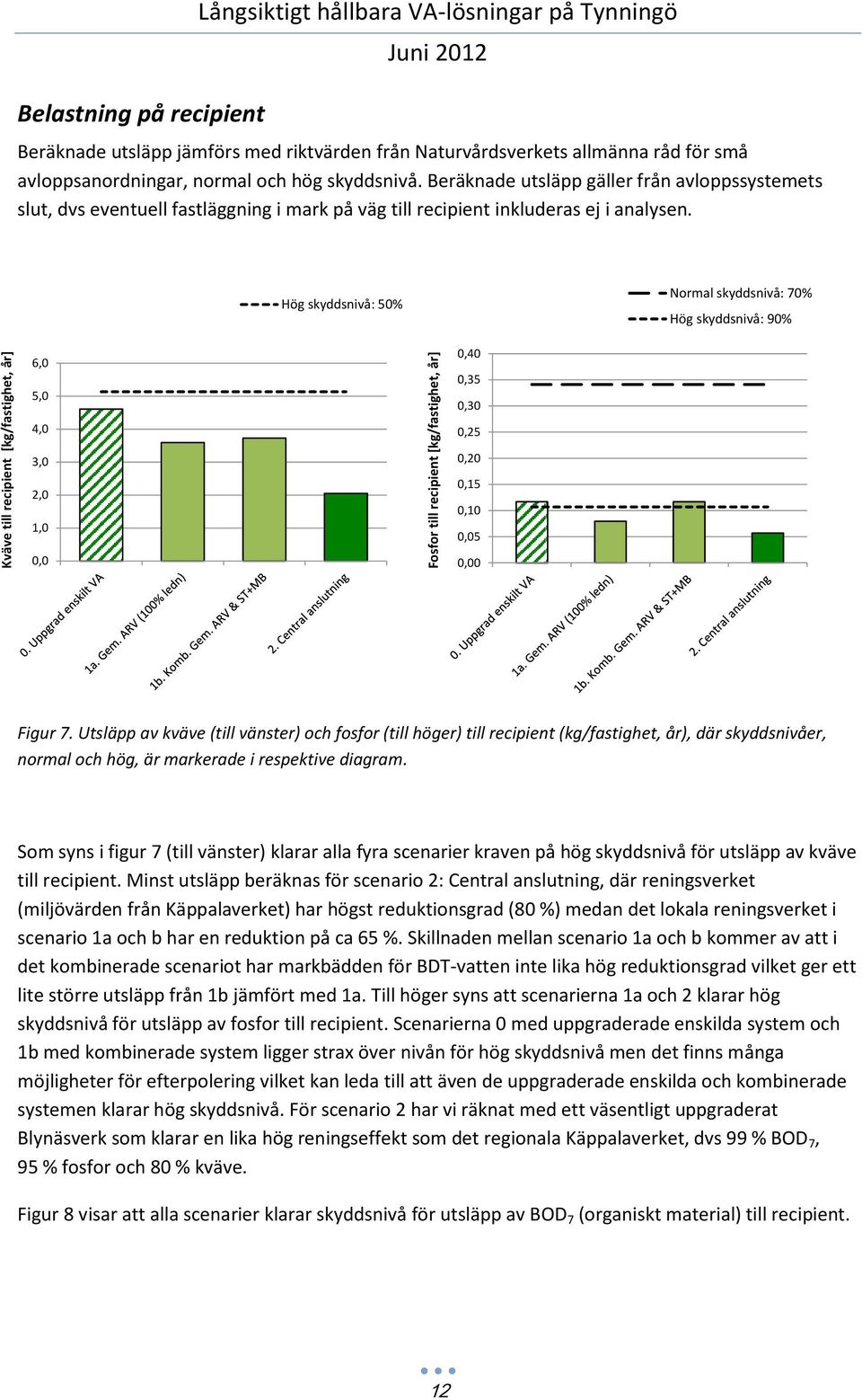 Beräknade utsläpp gäller från avloppssystemets slut, dvs eventuell fastläggning i mark på väg till recipient inkluderas ej i analysen.