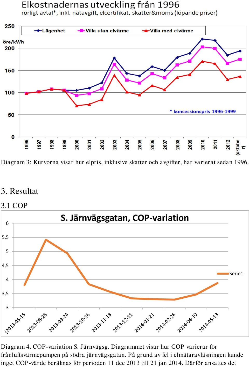 På grund av fel i elmätaravläsningen kunde inget COP-värde beräknas för perioden 11 dec 2013 till 21 jan