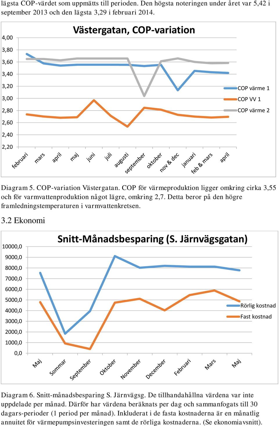 COP för värmeproduktion ligger omkring cirka 3,55 och för varmvattenproduktion något lägre, omkring 2,7. Detta beror på den högre framledningstemperaturen i varmvattenkretsen. 3.2 Ekonomi 10000,0 9000,0 8000,0 7000,0 6000,0 5000,0 4000,0 3000,0 2000,0 1000,0 0,0 Snitt-Månadsbesparing (S.