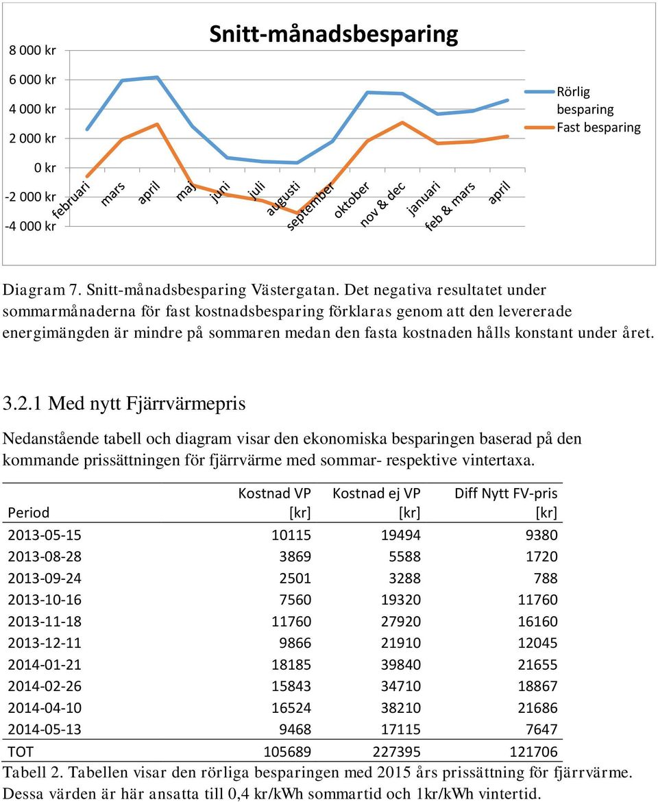 2.1 Med nytt Fjärrvärmepris Nedanstående tabell och diagram visar den ekonomiska besparingen baserad på den kommande prissättningen för fjärrvärme med sommar- respektive vintertaxa.