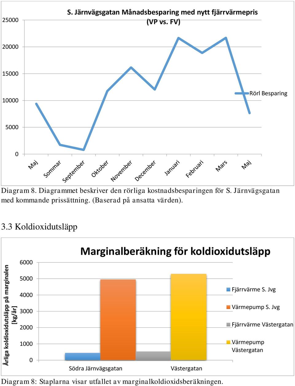 Järnvägsgatan med kommande prissättning. (Baserad på ansatta värden). 3.