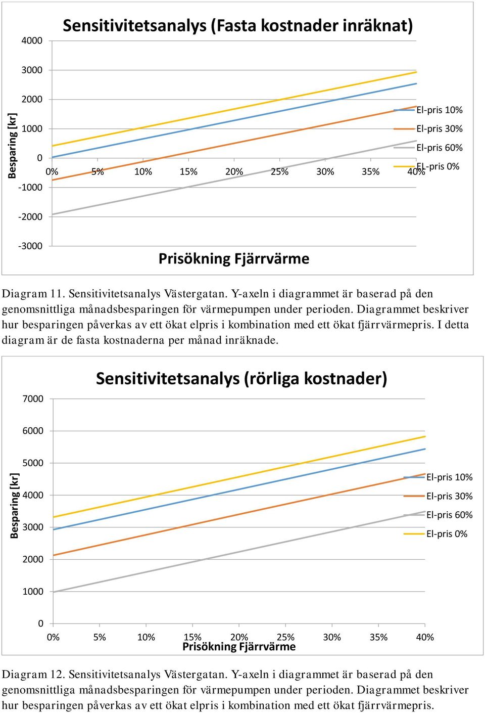 Diagrammet beskriver hur besparingen påverkas av ett ökat elpris i kombination med ett ökat fjärrvärmepris. I detta diagram är de fasta kostnaderna per månad inräknade.