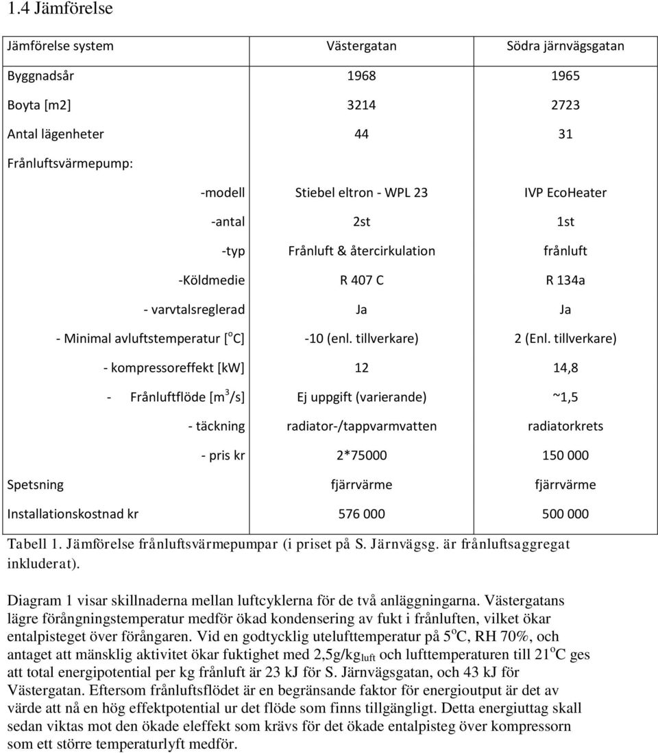 tillverkare) - kompressoreffekt [kw] 12 14,8 - Frånluftflöde [m 3 /s] Ej uppgift (varierande) ~1,5 - täckning radiator-/tappvarmvatten radiatorkrets - pris kr 2*75000 150 000 Spetsning fjärrvärme