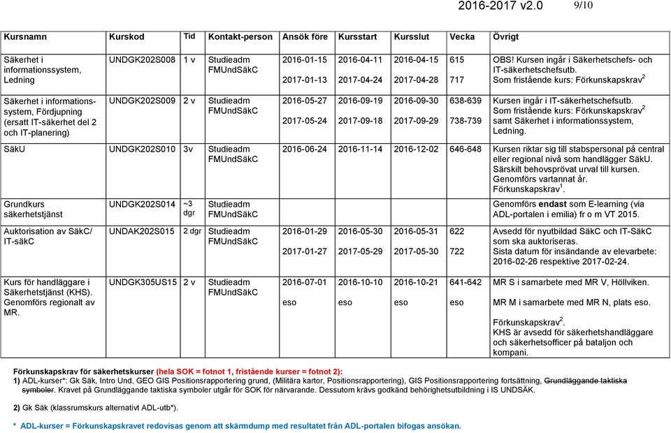 Säkerhet i informationssystem, Fördjupning (ersatt IT-säkerhet del 2 och IT-planering) UNDGK202S009 2 v 2016-05-27 2017-05-24 2016-09-19 2017-09-18 2016-09-30 2017-09-29 638-639 738-739 Kursen ingår